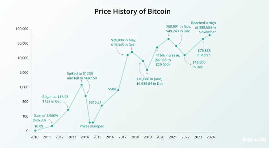币圈沉浮史:从一堆空气到美金30000亿