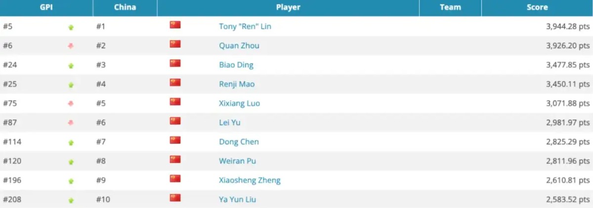 【德州扑克】华人牌手集体崛起！2025年度GPI榜单揭晓 多位中国选手挺近前列