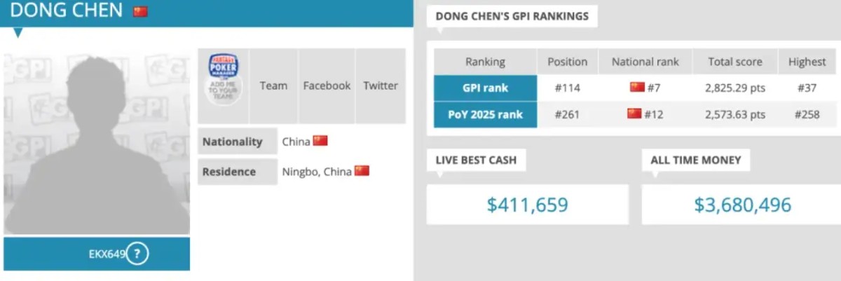 【德州扑克】华人牌手集体崛起！2025年度GPI榜单揭晓 多位中国选手挺近前列